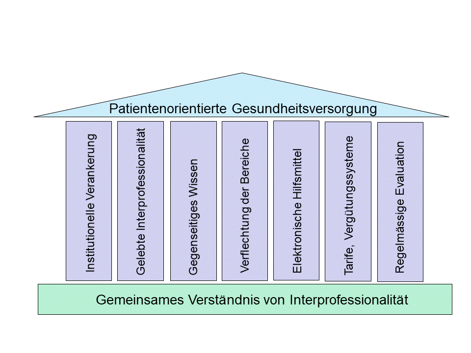 Die Grafik veranschaulicht in Form eines Säulenhauses die sieben identifizierten gemeinsamen Innovations- und Querschnittsthemen. Sämtliche Informationen sind im Lauftext enthalten.